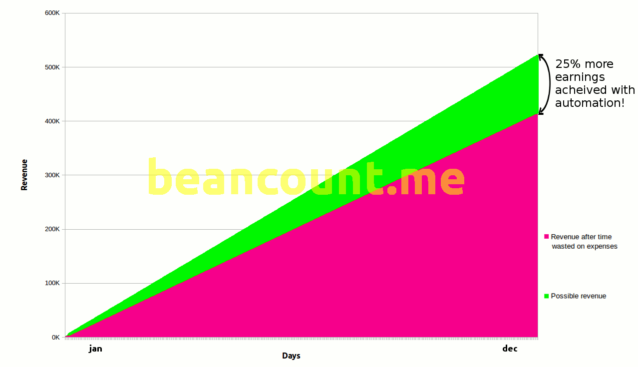 Graph showing that 25% more revenue can be earned using Beancount.me